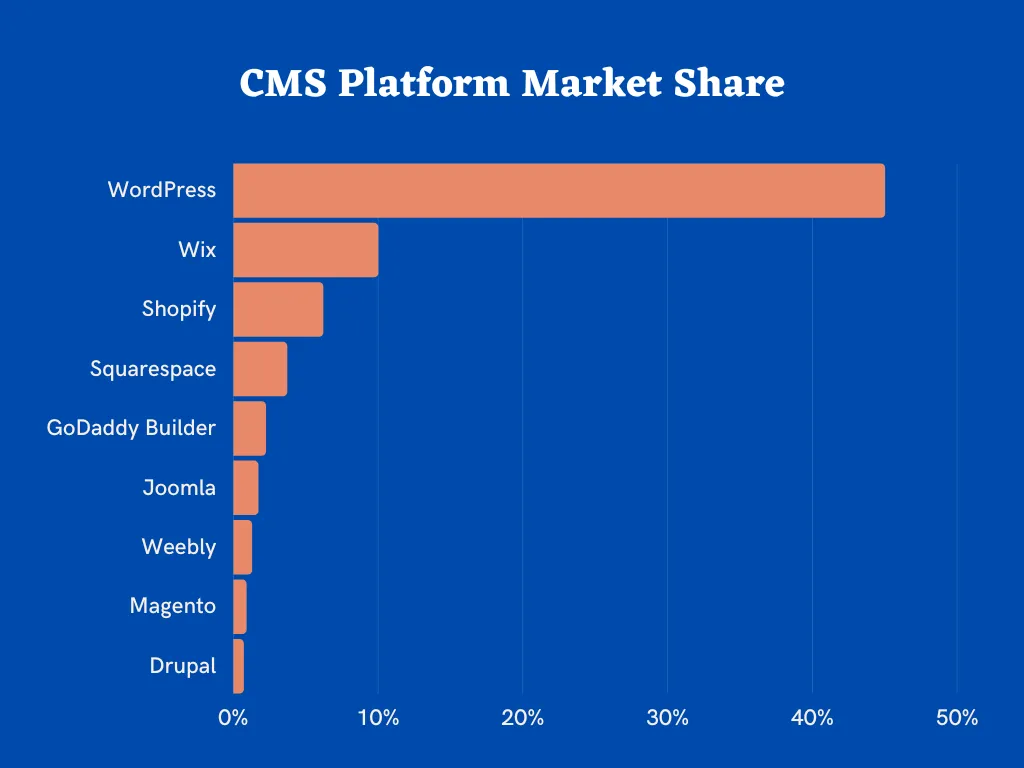 CMS Market Share